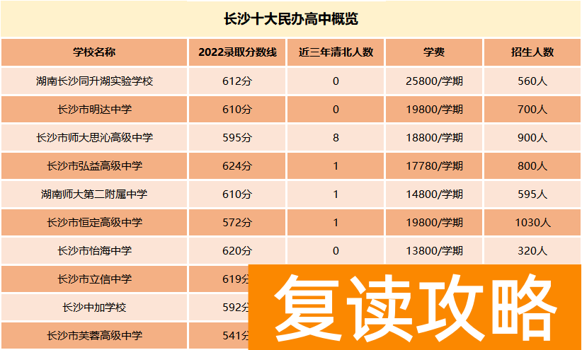 长沙复读学校学费排名（长沙十大民办高中推荐）